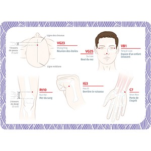 Les points de pression