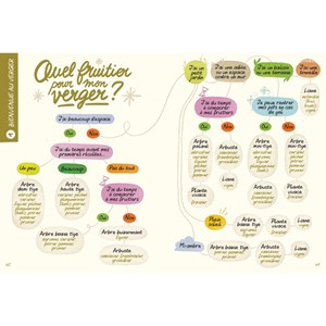 Faire pousser des fruits