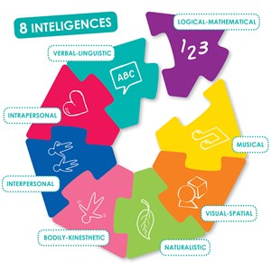 Le défi des intelligences multiples