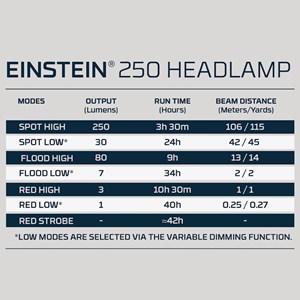 Lampe frontale nebo einstein 250