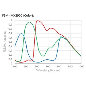 Bresser caméra full hd deep-sky & autoguider 1.25